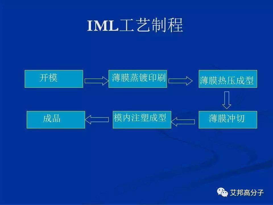 IMD|IMR|OMD|OMF 等工艺在手机应用不要再分不清了！