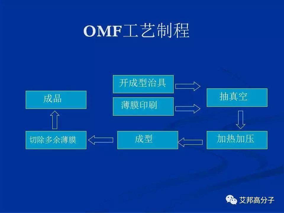 IMD|IMR|OMD|OMF 等工艺在手机应用不要再分不清了！