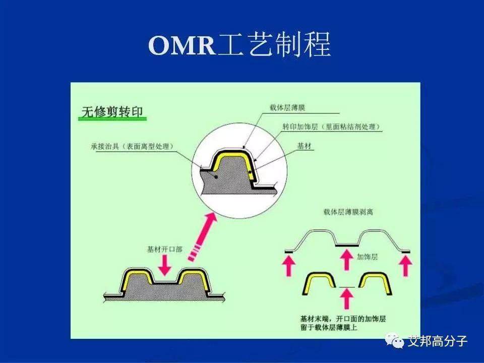 IMD|IMR|OMD|OMF 等工艺在手机应用不要再分不清了！