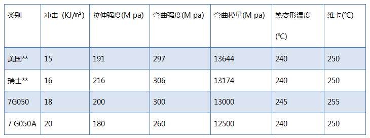 高溫尼龍加纖在手機中的應用