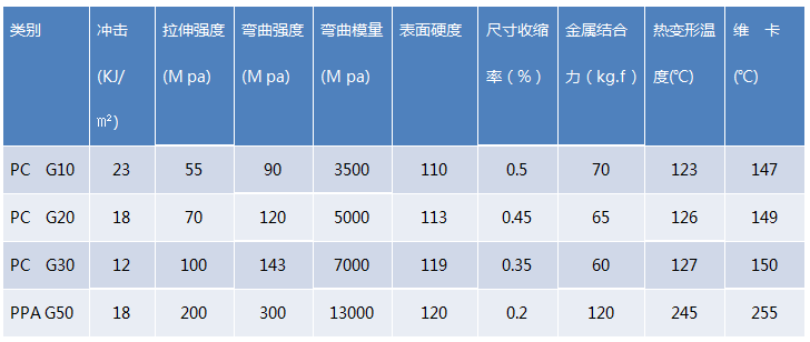 高溫尼龍加纖在手機中的應用