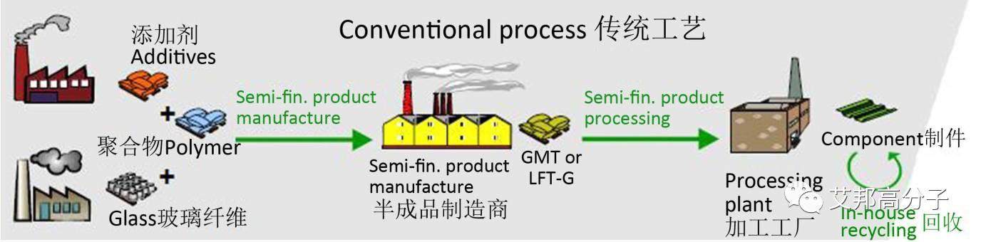 纤维增强复合材料在汽车工业上的应用