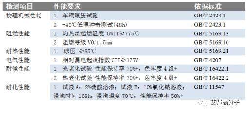沃特股份：新能源汽車材料的選擇及解決方案