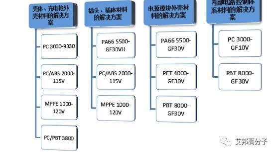 沃特股份：新能源汽車材料的選擇及解決方案