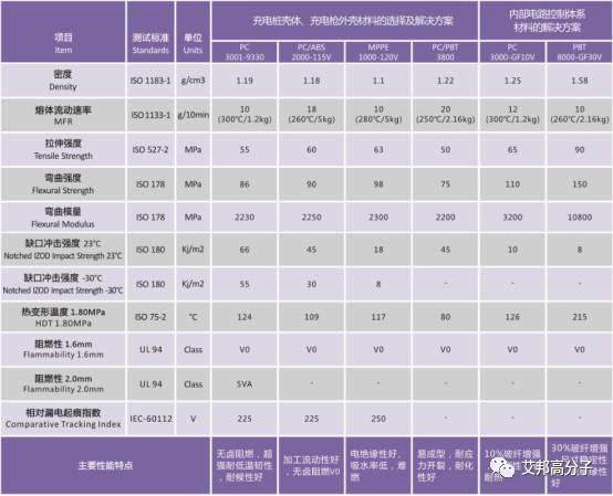 沃特股份：新能源汽車材料的選擇及解決方案