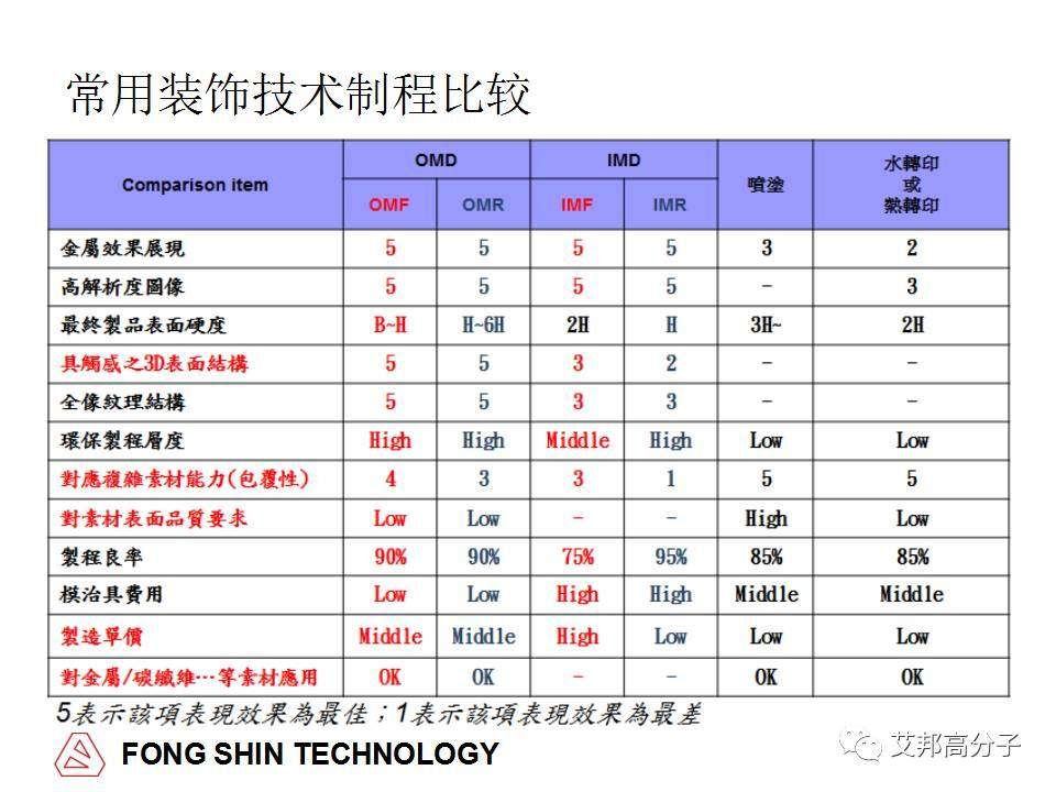 环保要求那么高，塑料件不喷漆，还能有什么装饰工艺？