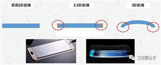 手机3D玻璃盖板成型良率低，可能热弯前后CNC加工出了问题