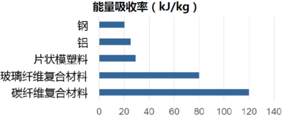 碳纖維復合材料為何受高端車型的寵愛？