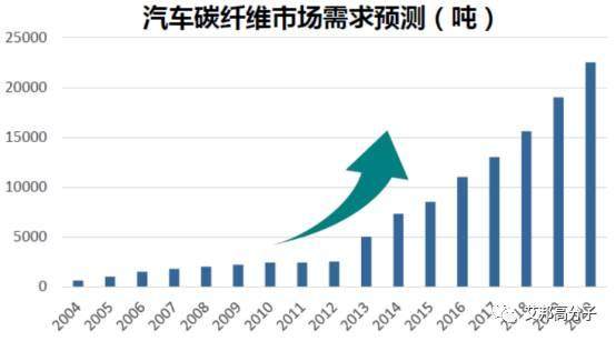 碳纖維復合材料為何受高端車型的寵愛？