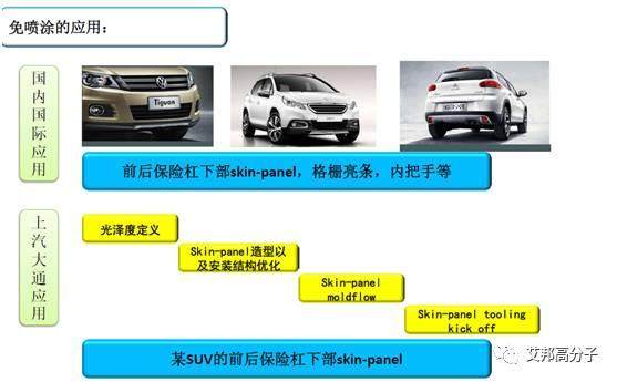 免噴涂材料在汽車零部件應用案例大全（2017年更新）