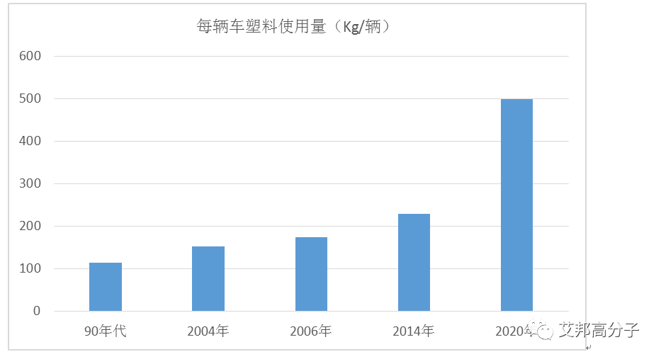 迎接汽車內外飾免噴涂材料的千億大蛋糕，Are you ready！
