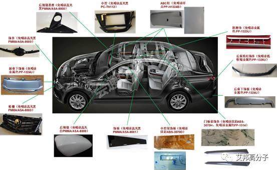 迎接汽車內外飾免噴涂材料的千億大蛋糕，Are you ready！