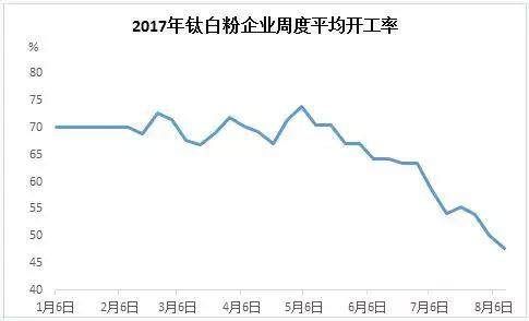 钛白粉8月底再涨价100美元！开工率不足50%