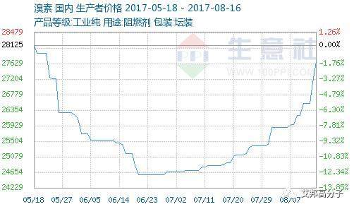 做溴不作秀，不得已漲價，請對我好一點