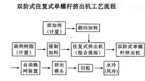 往复式单螺杆混炼挤出机的工艺与应用，一篇搞懂！