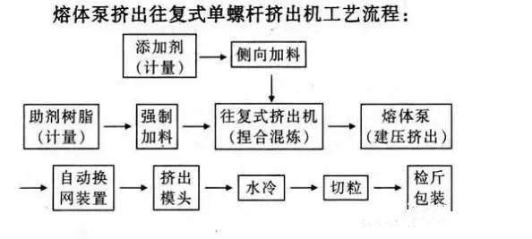 往复式单螺杆混炼挤出机的工艺与应用，一篇搞懂！