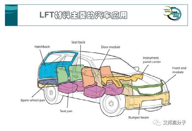 长玻纤增强塑料的特性及其应用