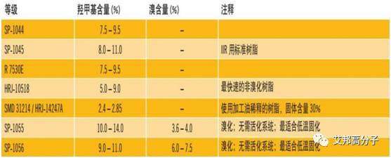 圣莱科特-酚醛硫化树脂在TPV动态硫化中的应用