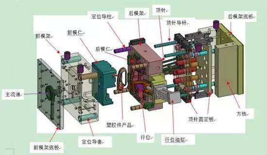 一張圖看清注塑模具結構組成！