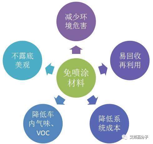 上汽集团：免喷涂材料在汽车内外饰上的应用【干货】