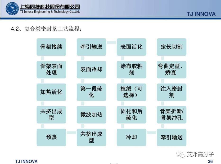 汽車內外飾密封條怎么做的？