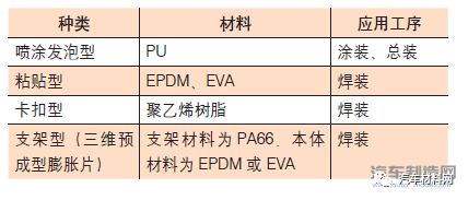 淺析汽車車身用NVH聲學包裝材料