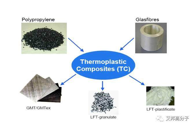长纤维增强塑料（LFT）材料分类及工艺比较