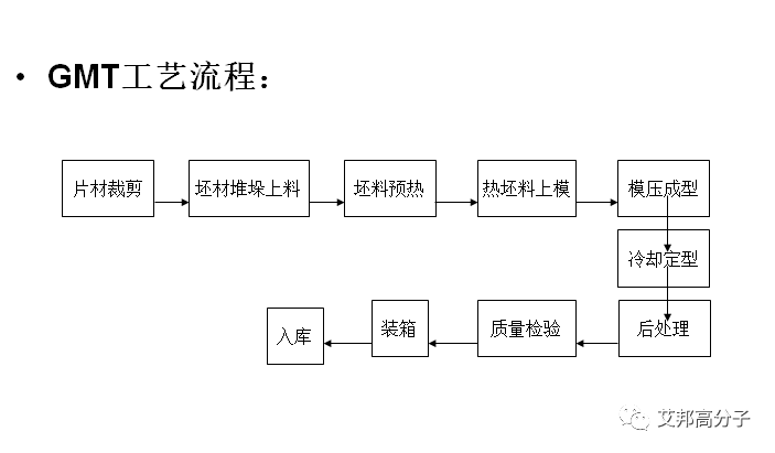 长纤维增强塑料（LFT）材料分类及工艺比较