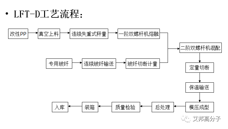 长纤维增强塑料（LFT）材料分类及工艺比较