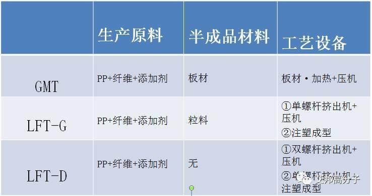 长纤维增强塑料（LFT）材料分类及工艺比较