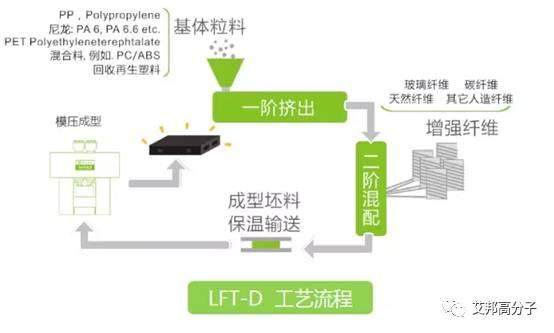 長玻纖“LFT-D”發展迅速，沒改性塑料廠什么事了？