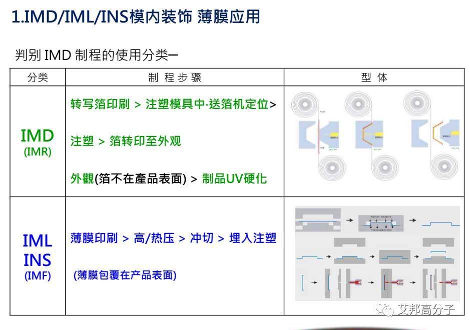 汽车内饰设计必读：薄膜材料在IMD/OMD模内外装饰应用（视频）