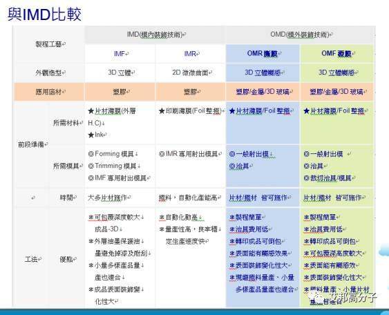 汽车内饰设计必读：薄膜材料在IMD/OMD模内外装饰应用（视频）