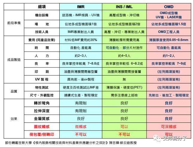 汽车内饰设计必读：薄膜材料在IMD/OMD模内外装饰应用（视频）