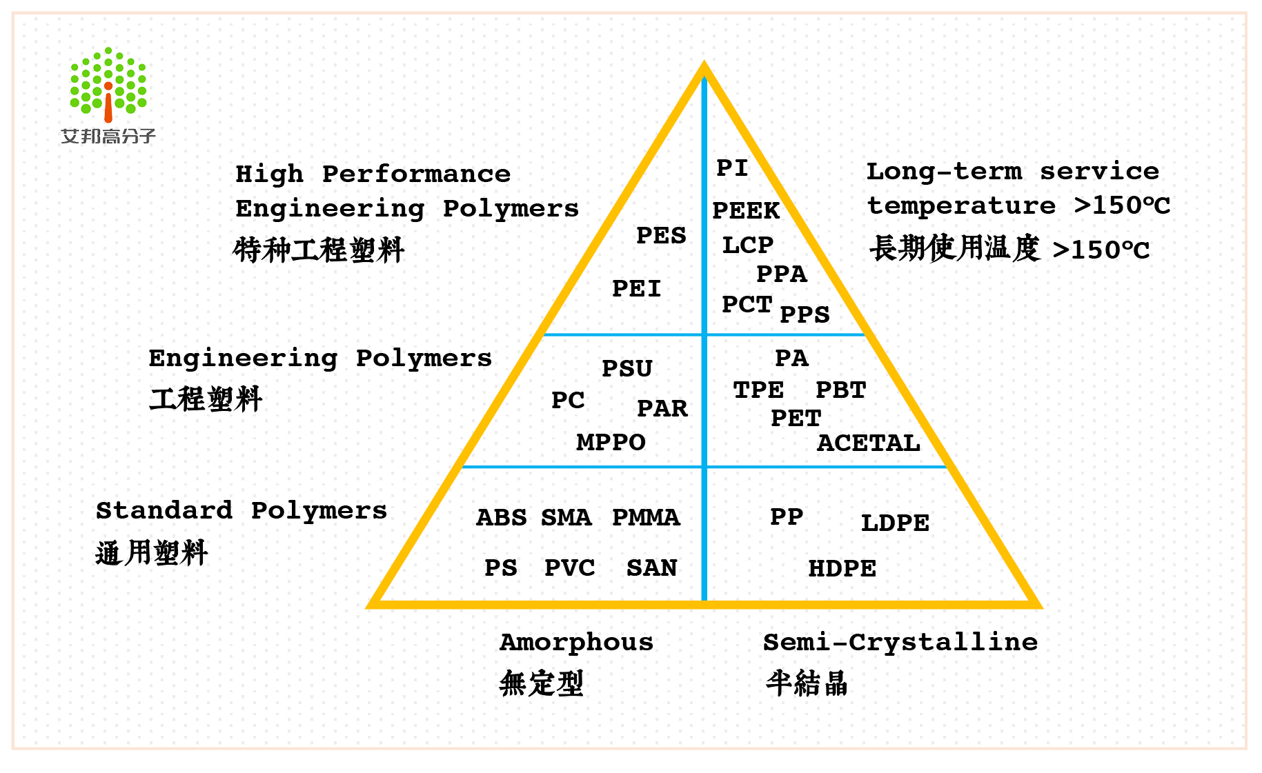 一種代表民族品牌的高溫工程塑料：PA10T