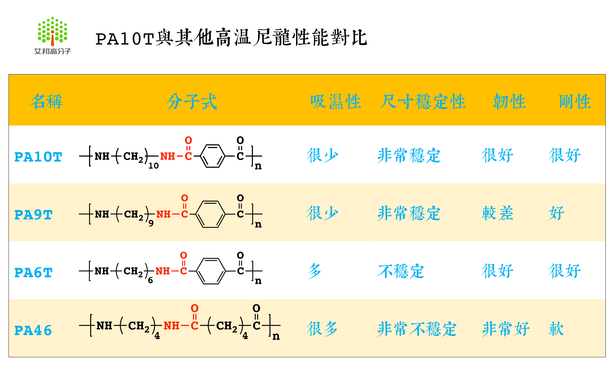 一種代表民族品牌的高溫工程塑料：PA10T