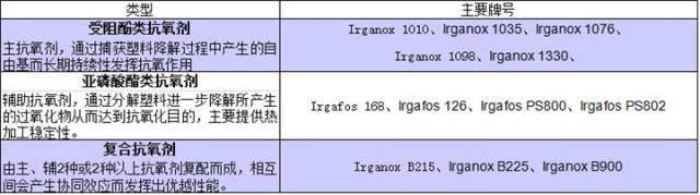 详解巴斯夫抗氧剂和光稳定剂