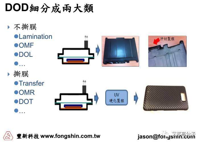 薄膜之旅-模外装饰成型技术与应用