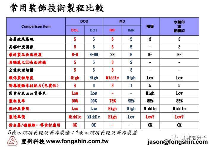 薄膜之旅-模外装饰成型技术与应用