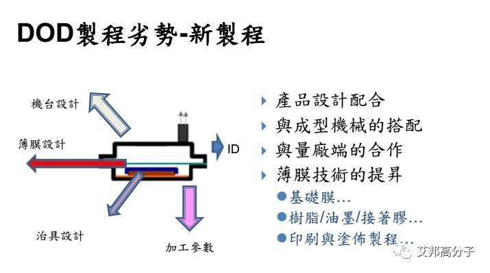 薄膜之旅-模外装饰成型技术与应用