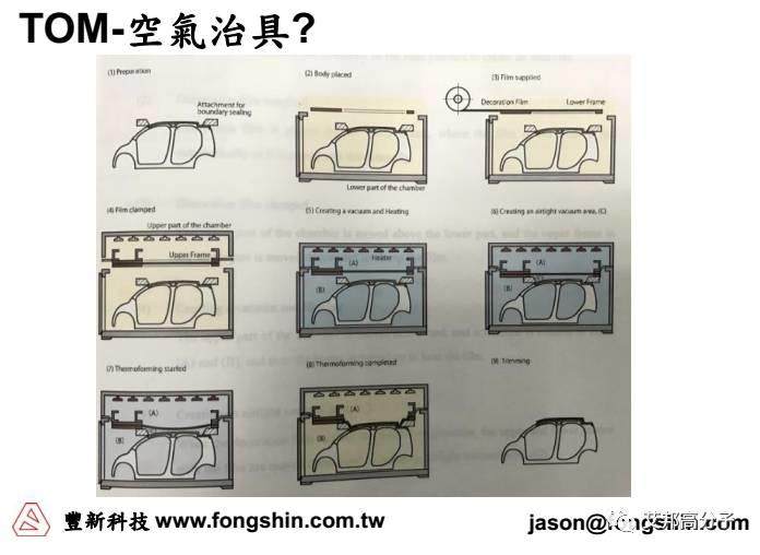 薄膜之旅-模外装饰成型技术与应用