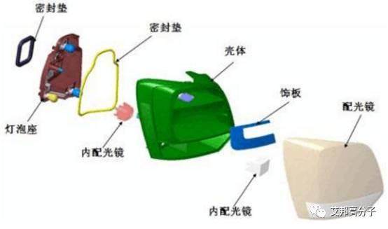 一文看懂汽车车灯的设计要求及选材【附知名车灯企业名录】