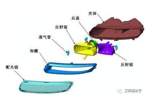 一文看懂汽车车灯的设计要求及选材【附知名车灯企业名录】