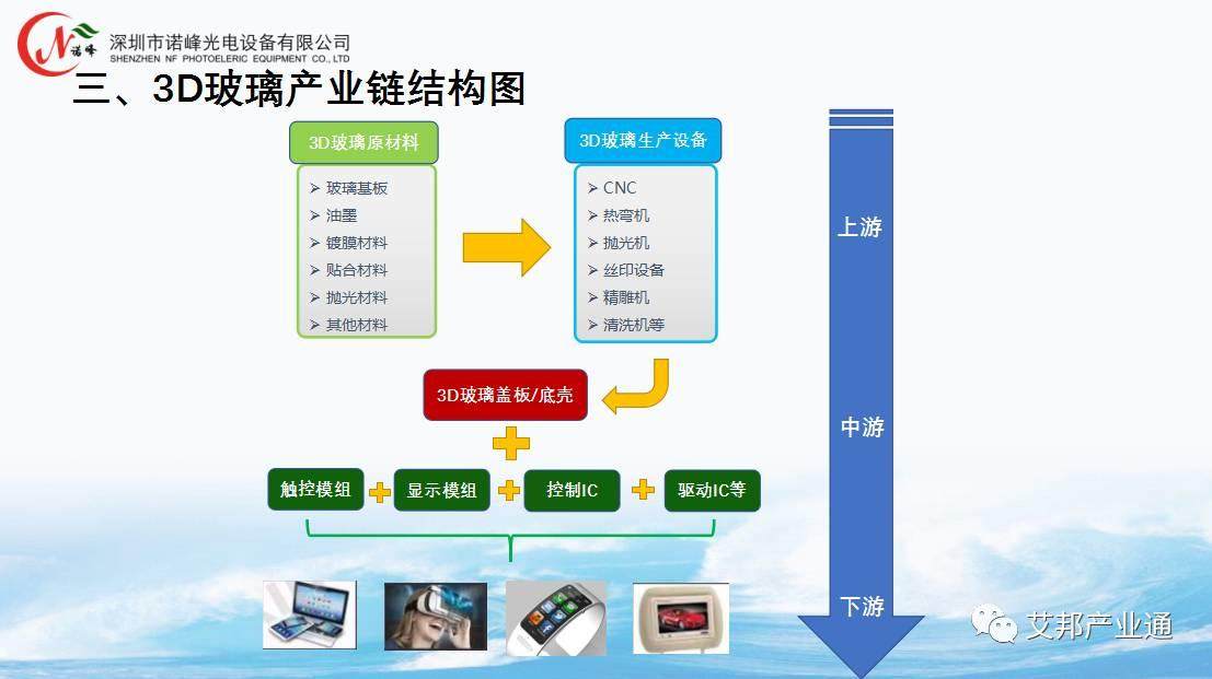 10张PPT解读3D玻璃热弯设备与应用