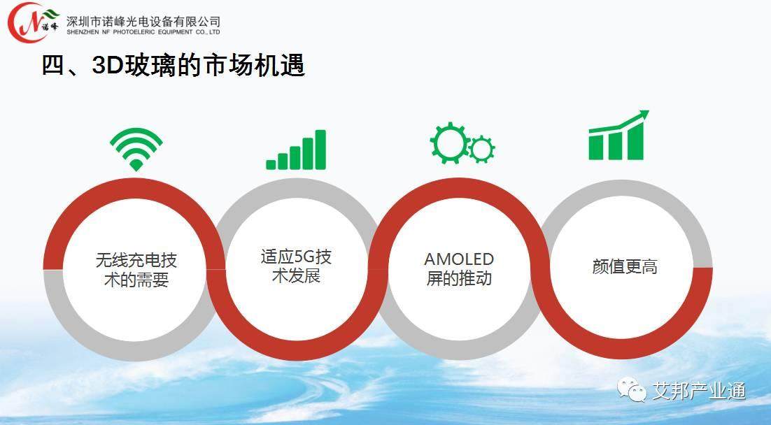 10张PPT解读3D玻璃热弯设备与应用