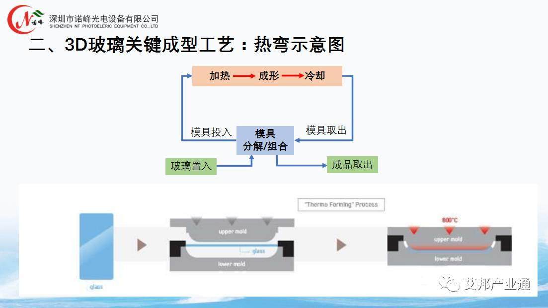 10张PPT解读3D玻璃热弯设备与应用