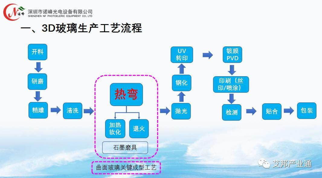 10张PPT解读3D玻璃热弯设备与应用