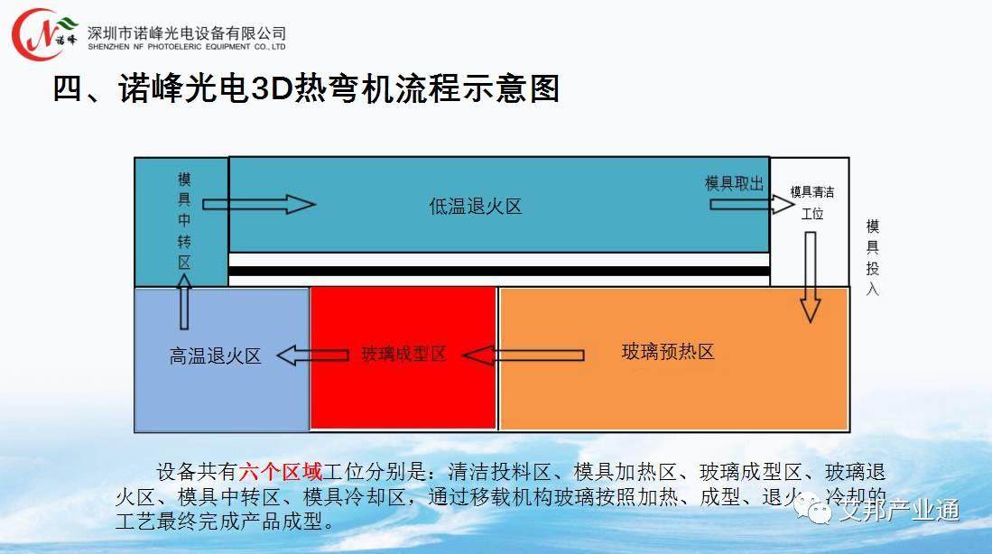 10张PPT解读3D玻璃热弯设备与应用