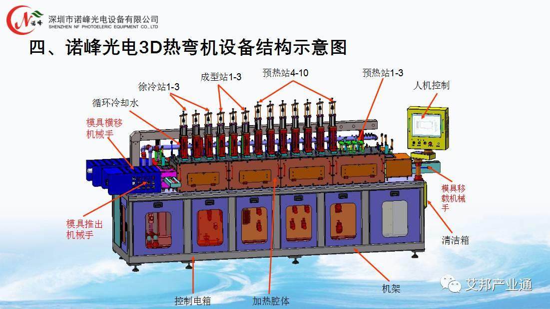 10张PPT解读3D玻璃热弯设备与应用