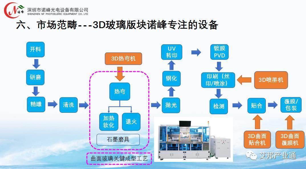 10张PPT解读3D玻璃热弯设备与应用